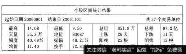 浦发银行（600000）作区间统计的具体操作方法是什么？