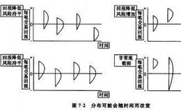 在发展投资方法时如何去顶在必要时放弃方法？