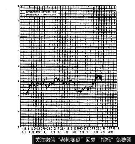 图9-51969年9月大豆油(芝加哥商品交易所)