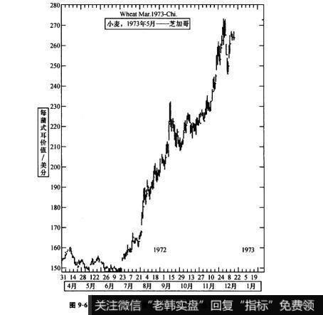 图9-61973年3月小麦市场(芝加哥商品交易所)