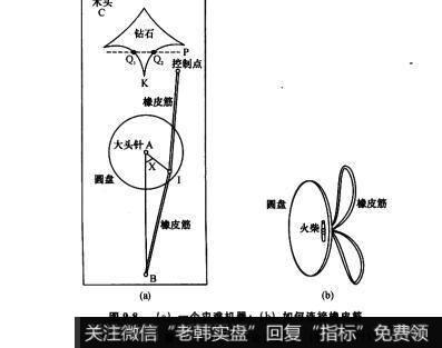 图9-8(a)一个灾难机器;(b)如何连接橡皮筋