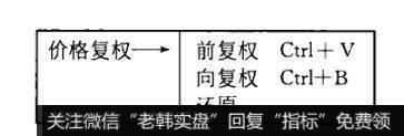 通达信软件的“价格复权”的操作方法是什么？