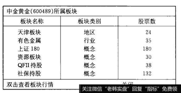 通达信软件上的中金黄金（600489）所属板块