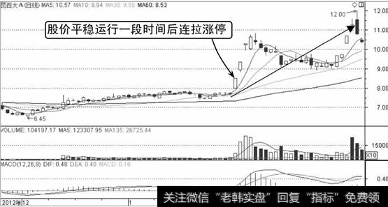 昆百大A的K线走势图2