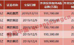 外资太疯狂！4000亿大蓝筹快被“买爆”了 20天加仓700亿 这些股票也快被“限购”