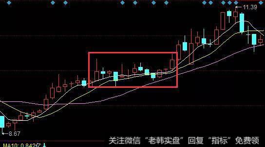 股价回落没破五日线买入