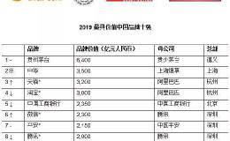 2019胡润品牌榜揭晓：贵州茅台以6400亿品牌价值夺冠