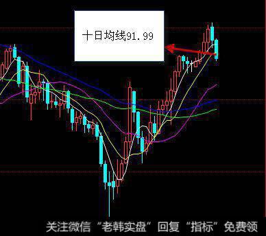 应用<a href='/tjjxjs/281354.html'>10日均线</a>买股所需要的条件