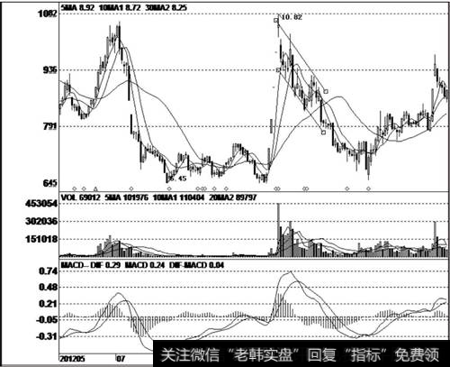 常发股份（002413）K线走势图