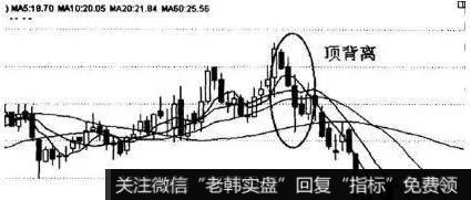 均线背离现象在实际操作中经常出现