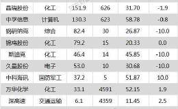 沪指跌0.30% 宏大爆破、深高速等21只个股盘中股价创历史新高