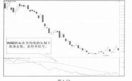 WAD威廉多空力度线指标详解