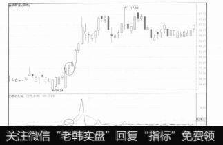 CYR指标值在0.2s-0.1s之间的股票