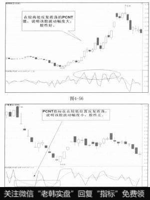 PCNT指标在较高处反复震荡