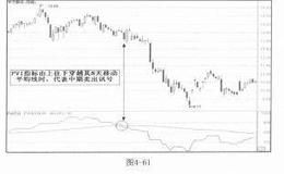 PVI正成交量指标详解