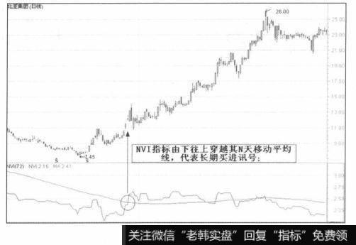 买入信号