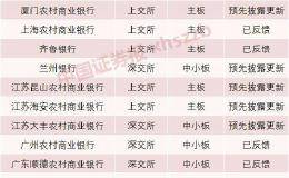 山东第三家上市银行要来了？齐鲁银行拟登陆上交所 还有15家银行IPO排队中