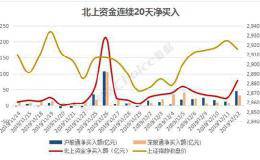 外资近800亿扫货！双12美的差点“买爆” 为何不是格力？