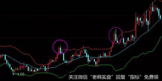 股价突破上轨