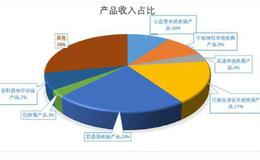 医药全产业链、国内外资本市场动作不断，复星医药的高歌猛进