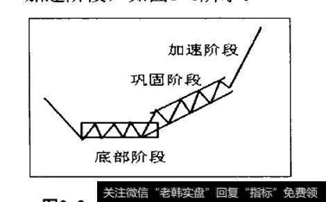 中期上升趋势演变过程