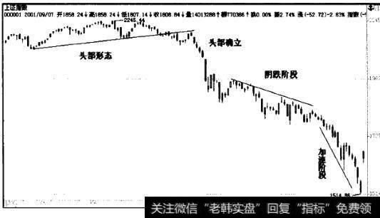 2001年4月至10月沪市大盘