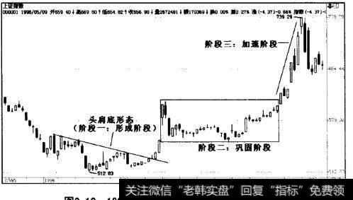 1995年8月至1998年6月沪市大盘K线图