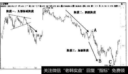 2002年2月至2003年2月沪市大盘K线图