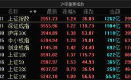 全球股市集体暴动！A股放量大涨 北上资金狂买 <em>券商板块</em>也火了