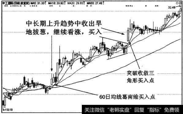 上升趋势中多种看涨信号同时发出,买入风险较小