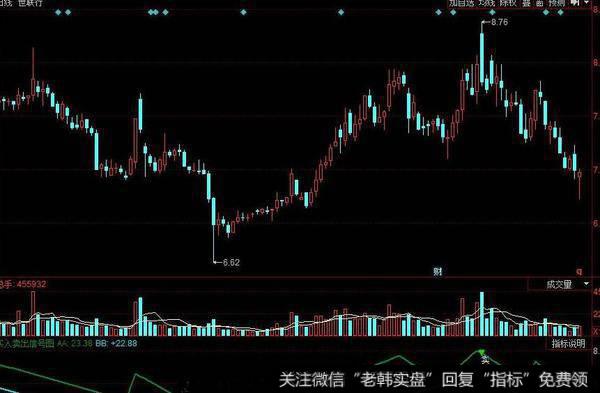 飞狐波段均线主图指标公式