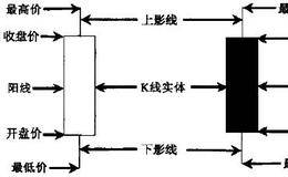 K线组合运用技法有哪些？