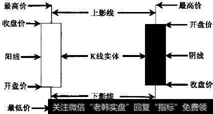 K线的结构组成