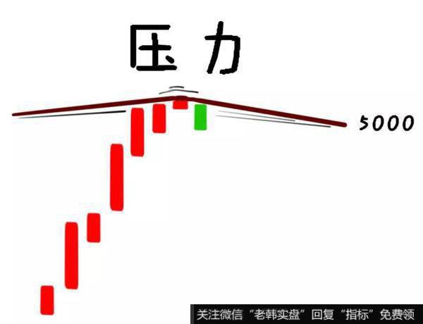 多多搜集研究各种转入强势的K线形态