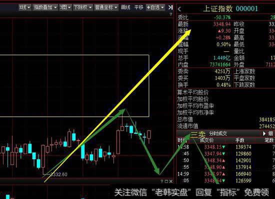 从30分钟级别看大盘继续维持横盘震荡，今天的冲高回落形成确认顶分型，节后要注意是否形成下跌笔