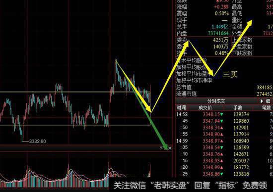 从5分钟级别看大盘上冲中枢失败，想要继续走强必然会做出5分钟级别三买