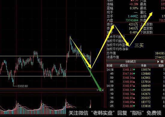 从5分钟级别看大盘上冲中枢失败，想要继续走强必然会做出5分钟级别三买