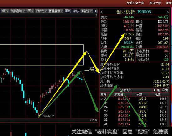 从30分钟级别看还是维持30分钟一笔的上涨，想要继续走强必然会进入上方中枢