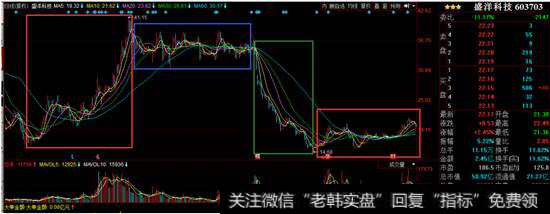 盛洋科技K线走势图