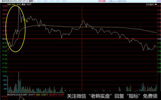 盛洋科技分时走势图