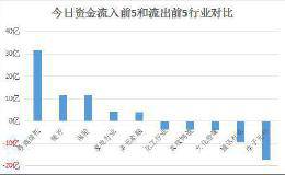 大金融全线爆发，盘面细节暴露主力动向