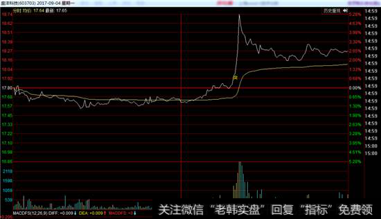 盛洋科技分时走势图