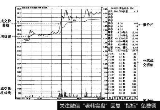 个股即时走势界面是查看、分析沪深股市任何一个个股的即时走势界面，也是研究和预测个股当日走势的重要界面。