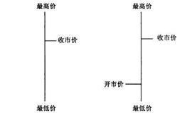 [股价线]美国线在股市中的作用是什么？K线在股市中的作用是什么？