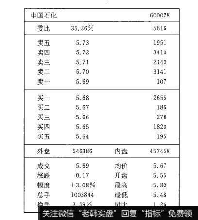 某股票某一时刻报价栏详表