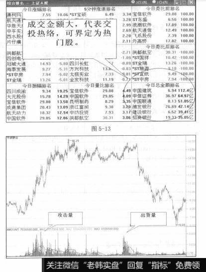 头部地区出现大成交金额