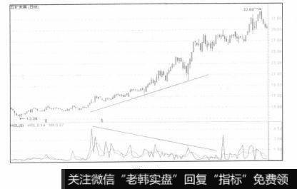 持股信号