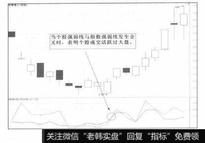 对比强弱量指标包含有两条指标线