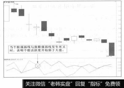 个股活跃度开始弱于大盘