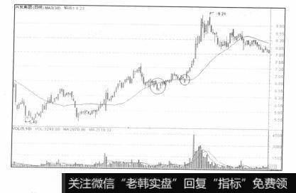 股价跌至平均线之下